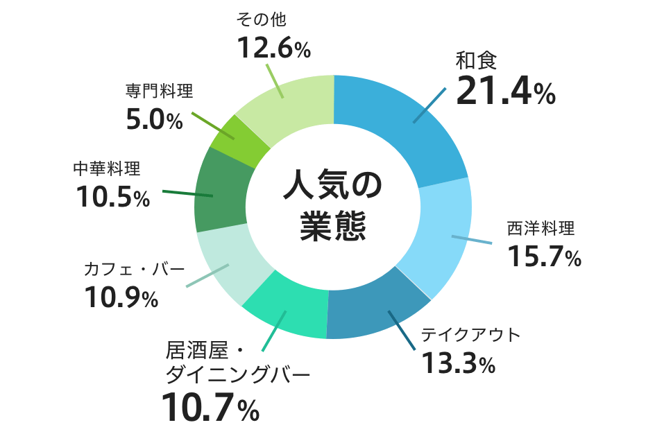 人気の業態