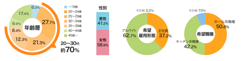 必要な人材が集まるユーザー層